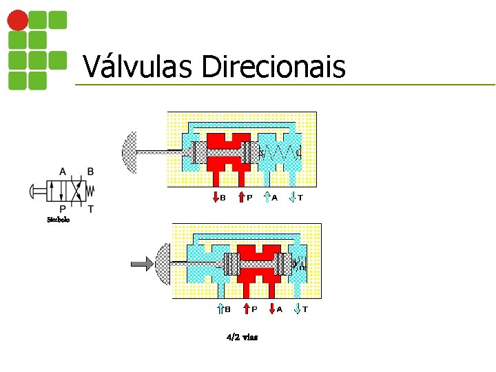 Válvulas Direcionais Símbolo 4/2 vias 