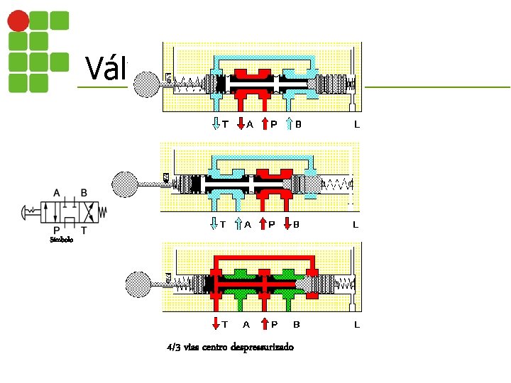 Válvulas Direcionais Símbolo 4/3 vias centro despressurizado 