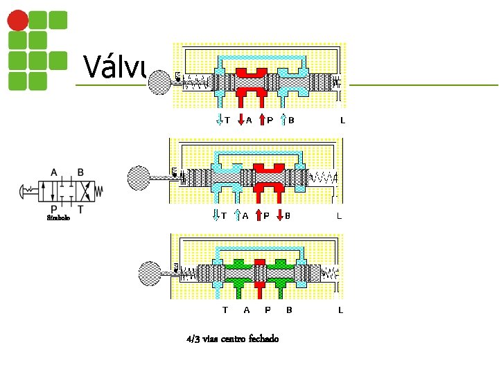 Válvulas Direcionais Símbolo 4/3 vias centro fechado 