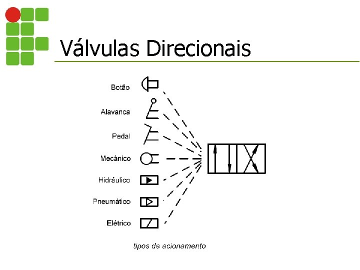 Válvulas Direcionais 