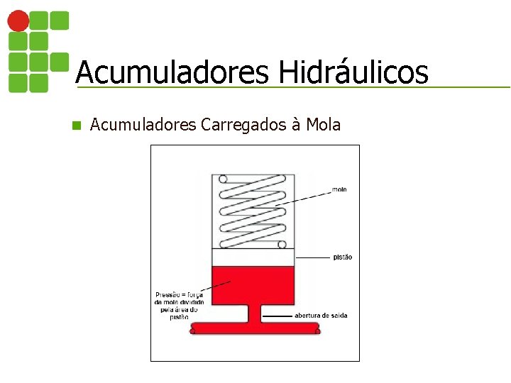 Acumuladores Hidráulicos n Acumuladores Carregados à Mola 