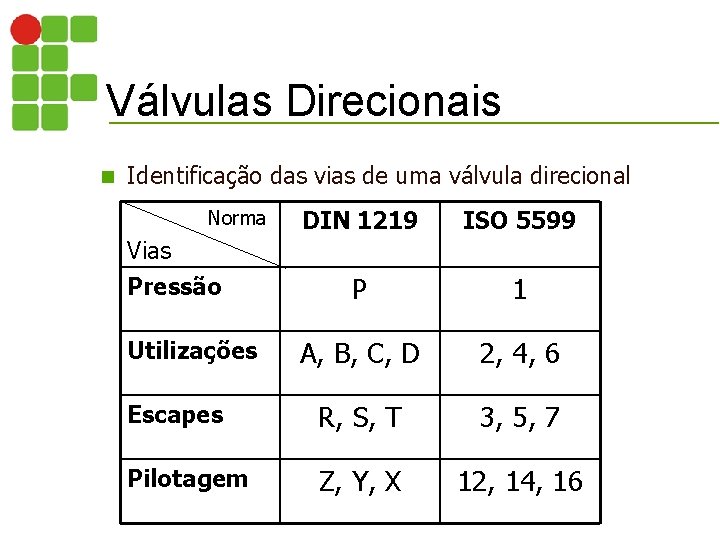 Válvulas Direcionais n Identificação das vias de uma válvula direcional DIN 1219 ISO 5599