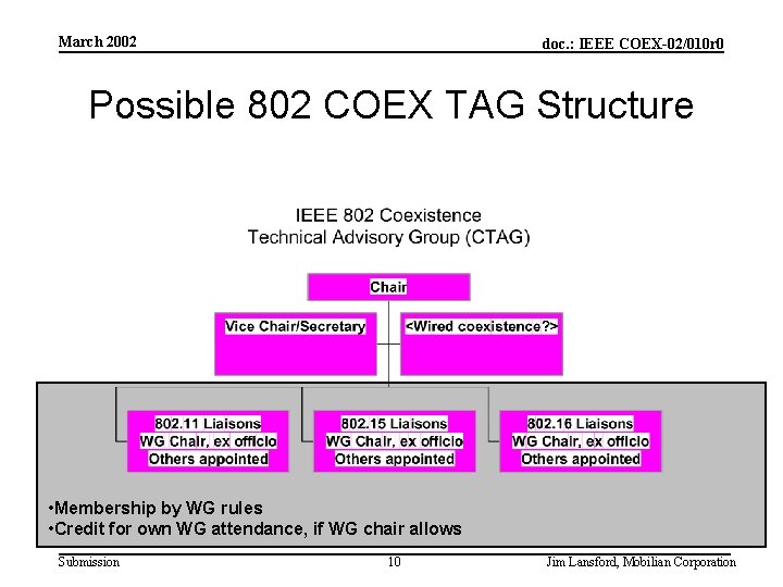 March 2002 doc. : IEEE COEX-02/010 r 0 Possible 802 COEX TAG Structure •