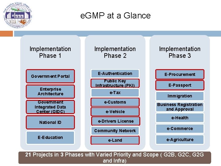 e. GMP at a Glance Implementation Phase 1 Government Portal Enterprise Architecture Implementation Phase