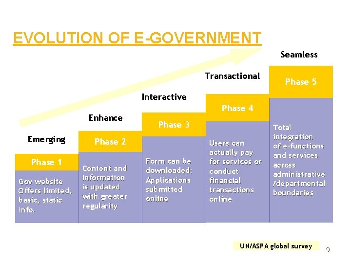 EVOLUTION OF E-GOVERNMENT Seamless Transactional Phase 5 Interactive Enhance Emerging Phase 1 Gov website