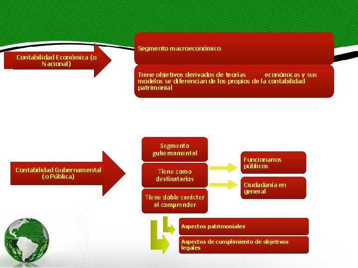 Segmento macroeconómico Contabilidad Económica (o Nacional) Tiene objetivos derivados de teorías económicas y sus