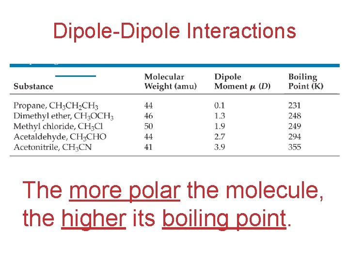 Dipole-Dipole Interactions The more polar the molecule, the higher its boiling point. 