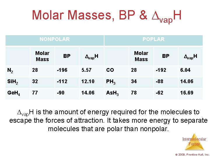 Molar Masses, BP & vap. H NONPOLAR Molar Mass BP POPLAR Molar Mass vap.