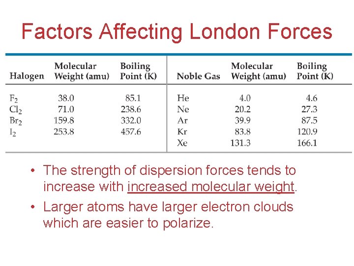 Factors Affecting London Forces • The strength of dispersion forces tends to increase with