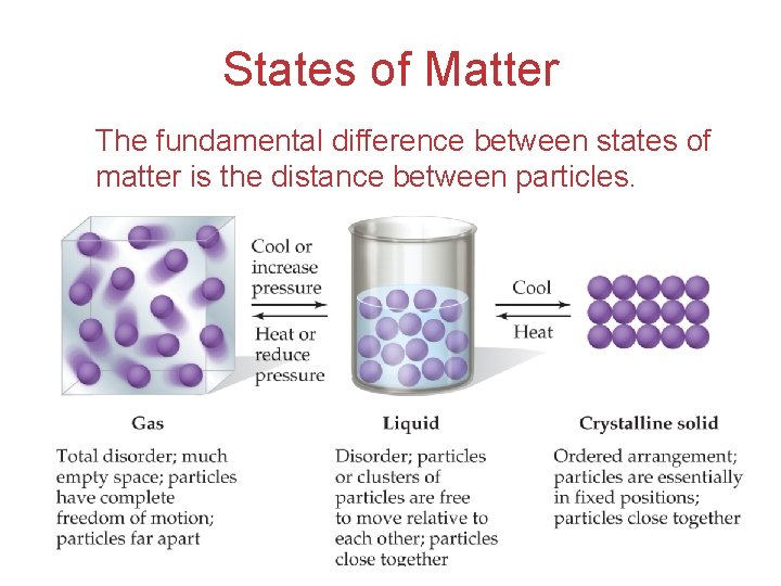 States of Matter The fundamental difference between states of matter is the distance between