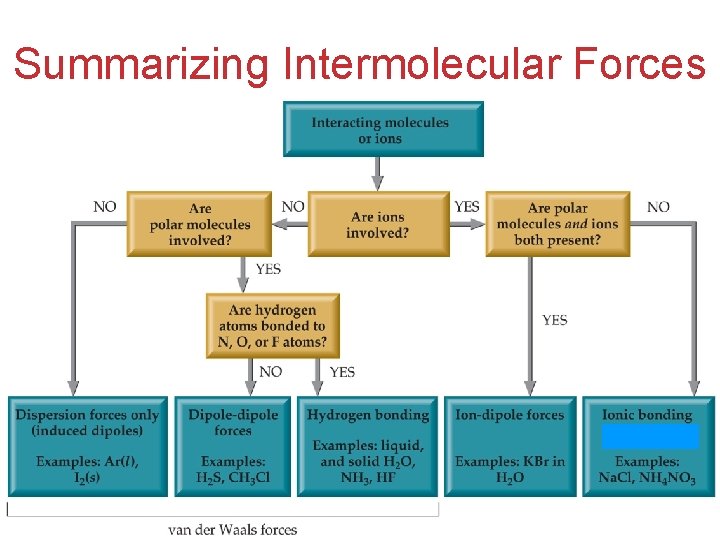 Summarizing Intermolecular Forces © 2009, Prentice-Hall, Inc. 