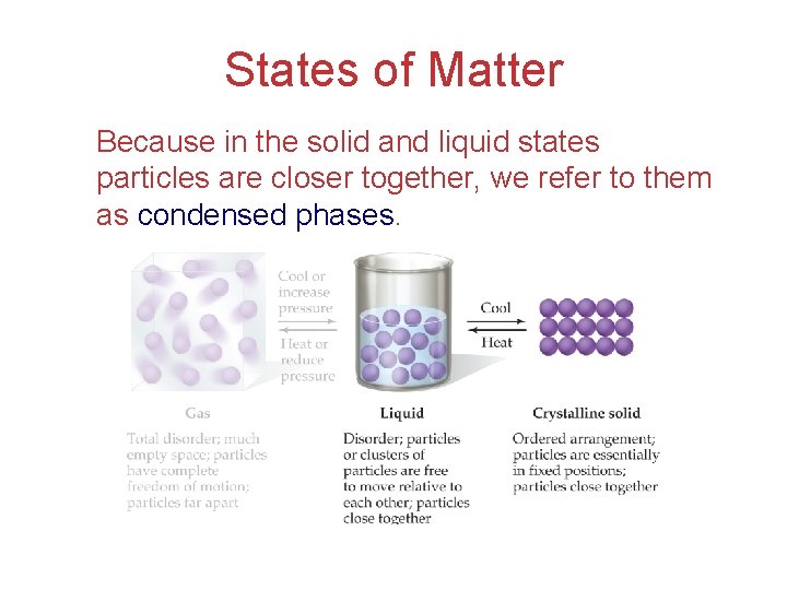 States of Matter Because in the solid and liquid states particles are closer together,