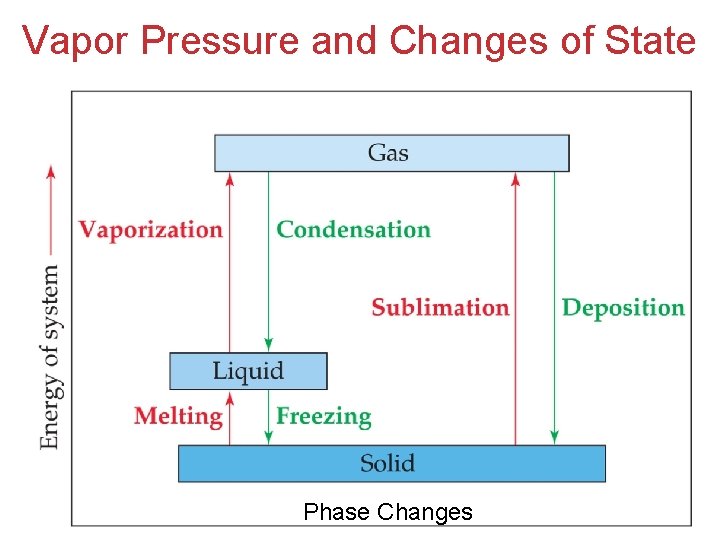 Vapor Pressure and Changes of State Phase Changes 