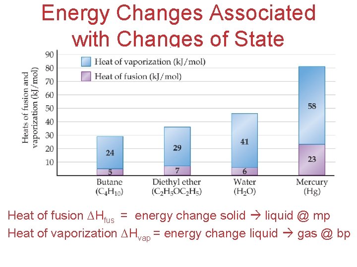 Energy Changes Associated with Changes of State Heat of fusion Hfus = energy change