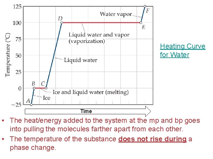 Heating Curve for Water Time • The heat/energy added to the system at the