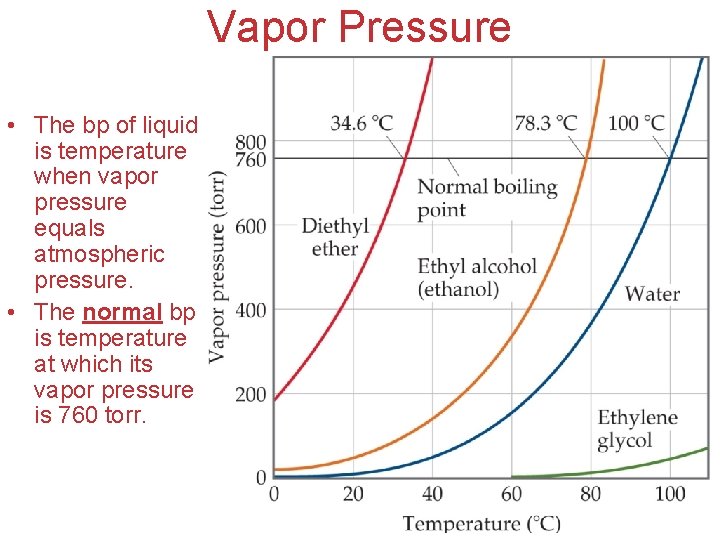 Vapor Pressure • The bp of liquid is temperature when vapor pressure equals atmospheric