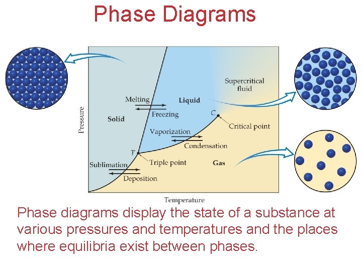 Phase Diagrams Phase diagrams display the state of a substance at various pressures and