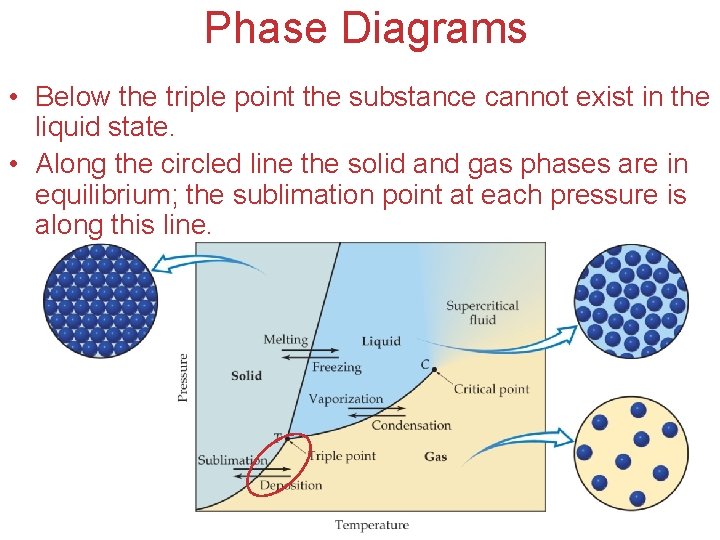 Phase Diagrams • Below the triple point the substance cannot exist in the liquid