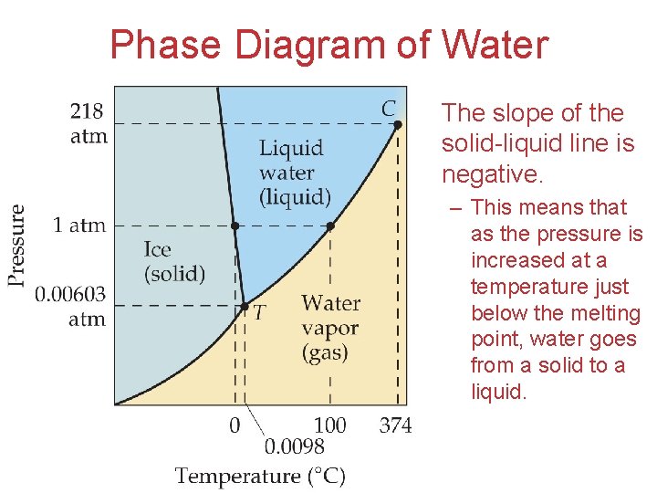 Phase Diagram of Water • The slope of the solid-liquid line is negative. –