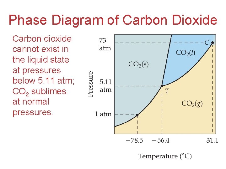 Phase Diagram of Carbon Dioxide Carbon dioxide cannot exist in the liquid state at