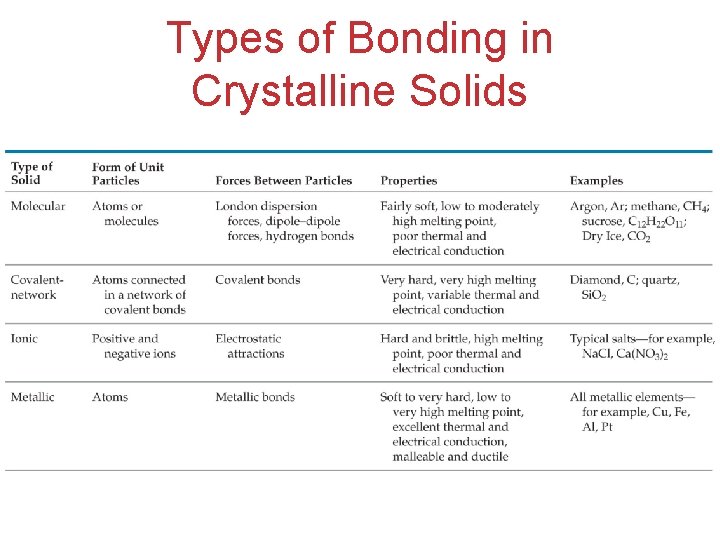 Types of Bonding in Crystalline Solids 