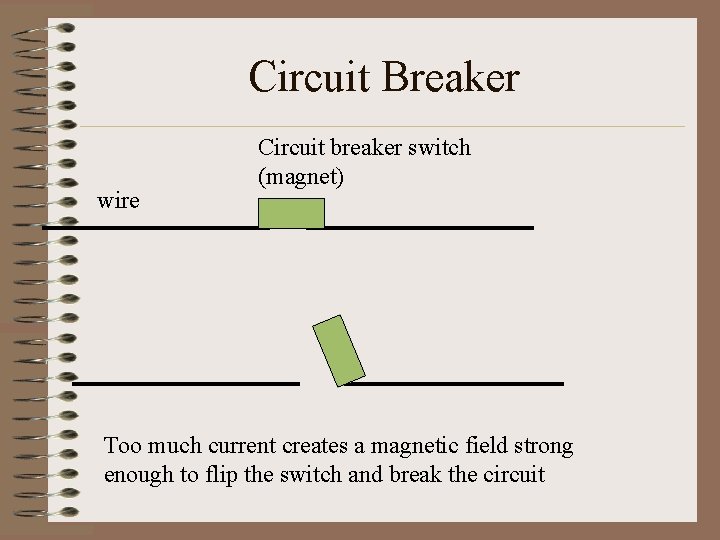Circuit Breaker wire Circuit breaker switch (magnet) Too much current creates a magnetic field
