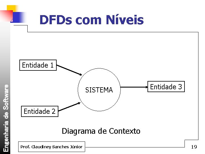 DFDs com Níveis Engenharia de Software Entidade 1 SISTEMA Entidade 3 Entidade 2 Diagrama