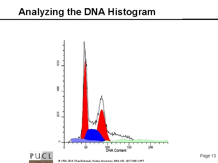 Analyzing the DNA Histogram Page 13 © 1988 -2010 J. Paul Robinson, Purdue University
