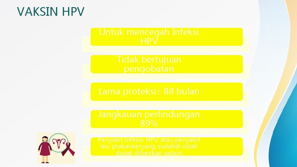 VAKSIN HPV Untuk mencegah Infeksi HPV Tidak bertujuan pengobatan Lama proteksi 88 bulan Jangkauan