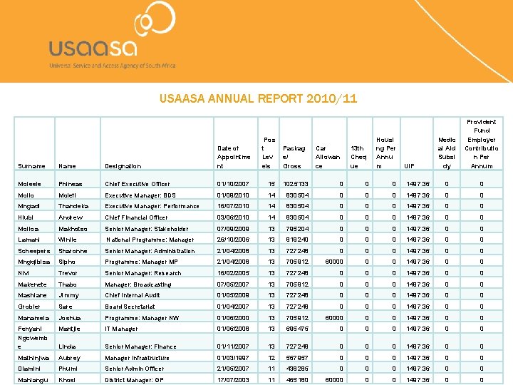 USAASA ANNUAL REPORT 2010/11 Pos t Lev els Packag e/ Gross Car Allowan ce