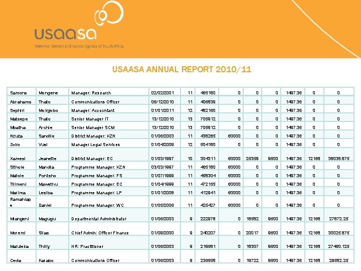 USAASA ANNUAL REPORT 2010/11 Samons Mongene Manager: Research 02/02/2001 11 465180 0 1497. 36