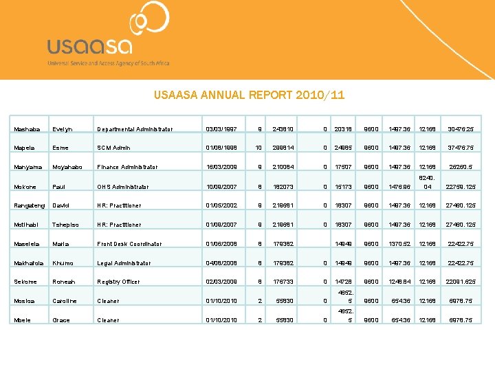 USAASA ANNUAL REPORT 2010/11 Mashaba Evelyn Departmental Administrator 03/03/1997 9 243810 0 20318 9600