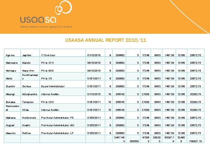 USAASA ANNUAL REPORT 2010/11 Kgomo Japhter IT End User 01/12/2010 9 206982 0 17249