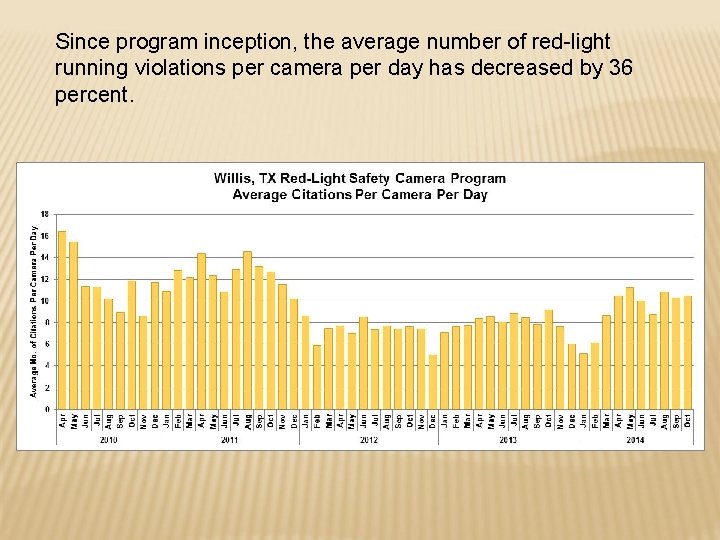 Since program inception, the average number of red-light running violations per camera per day