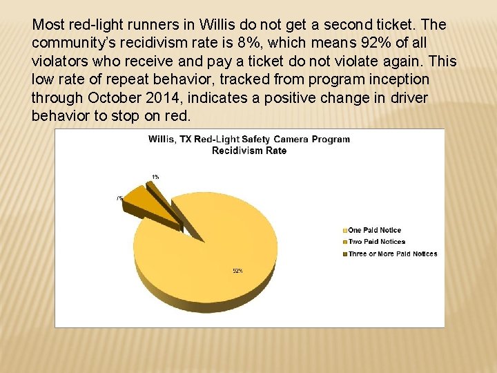Most red-light runners in Willis do not get a second ticket. The community’s recidivism