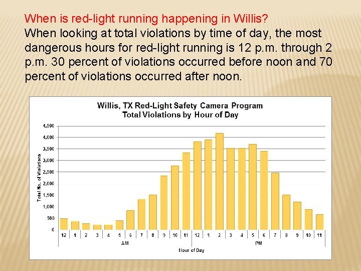 When is red-light running happening in Willis? When looking at total violations by time