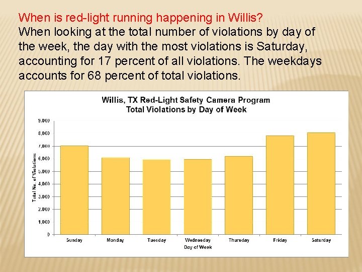When is red-light running happening in Willis? When looking at the total number of
