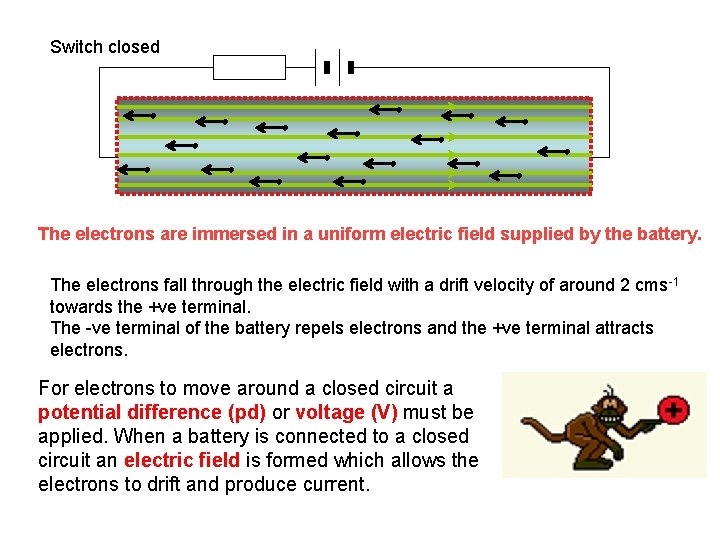 Switch closed The electrons are immersed in a uniform electric field supplied by the