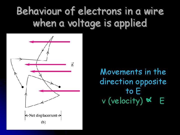 Behaviour of electrons in a wire when a voltage is applied Movements in the