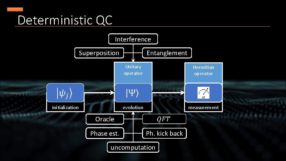 Deterministic QC Interference Superposition initialization Entanglement Unitary operator Hermitian operator evolution measurement Oracle Phase