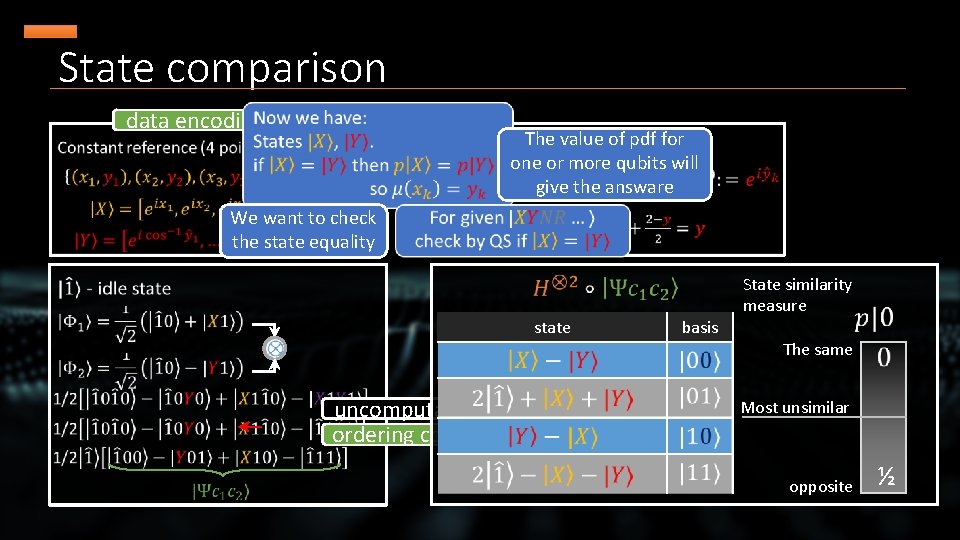 State comparison data encoding The value of pdf for one or more qubits will