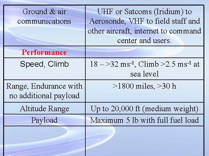 Ground & air communications Performance Speed, Climb UHF or Satcoms (Iridium) to Aerosonde, VHF