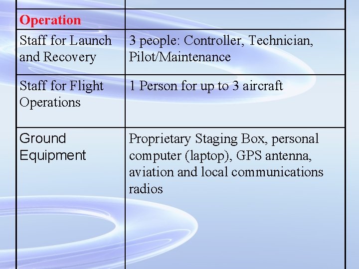 Operation Staff for Launch and Recovery 3 people: Controller, Technician, Pilot/Maintenance Staff for Flight