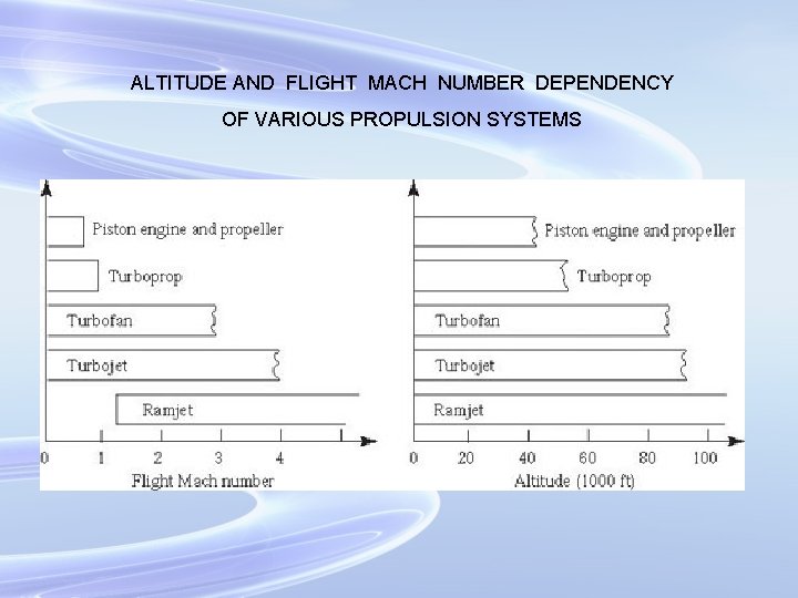 ALTITUDE AND FLIGHT MACH NUMBER DEPENDENCY OF VARIOUS PROPULSION SYSTEMS 