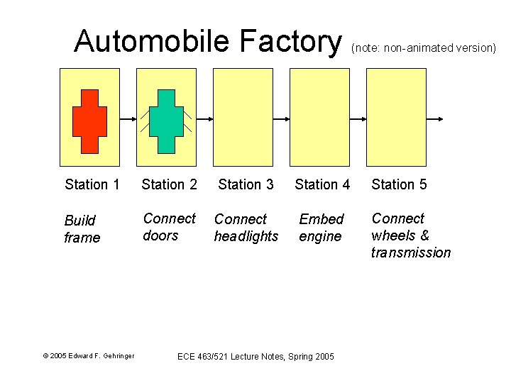 Automobile Factory (note: non-animated version) Station 1 Station 2 Station 3 Station 4 Station