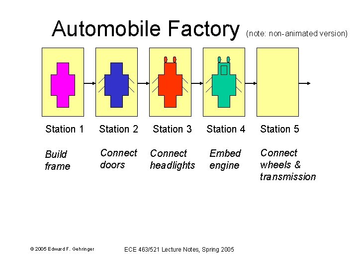 Automobile Factory (note: non-animated version) Station 1 Station 2 Station 3 Station 4 Station
