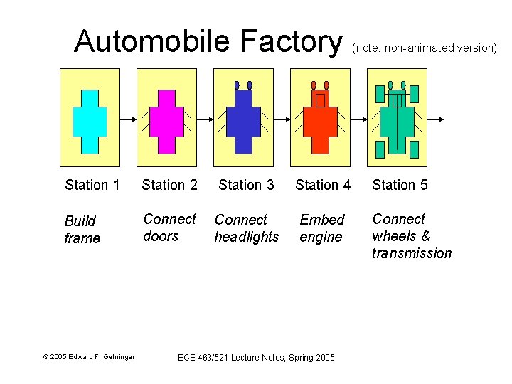 Automobile Factory (note: non-animated version) Station 1 Station 2 Station 3 Station 4 Station