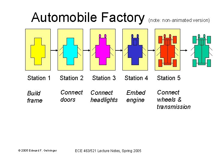 Automobile Factory (note: non-animated version) Station 1 Station 2 Station 3 Station 4 Station