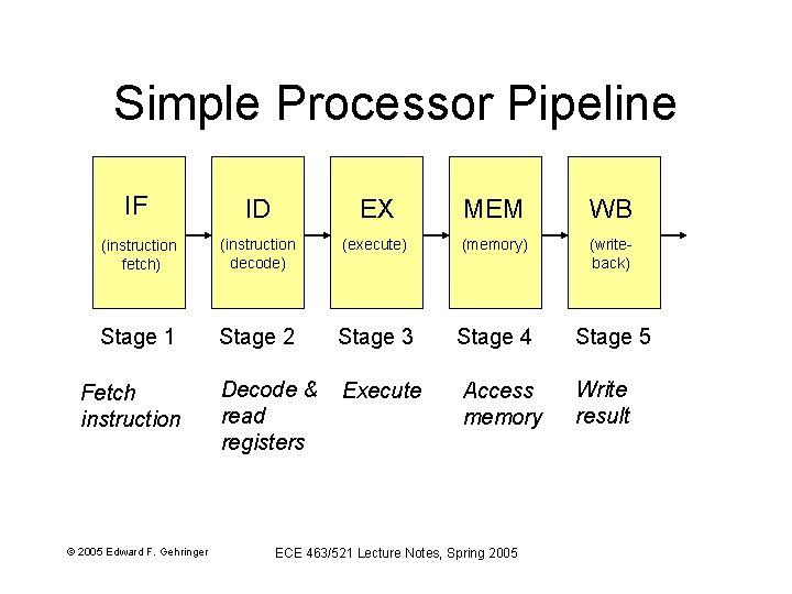 Simple Processor Pipeline IF ID EX MEM WB (instruction fetch) (instruction decode) (execute) (memory)