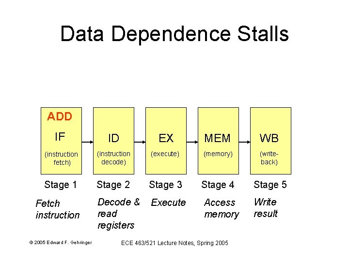Data Dependence Stalls ADD IF ID EX MEM WB (instruction fetch) (instruction decode) (execute)